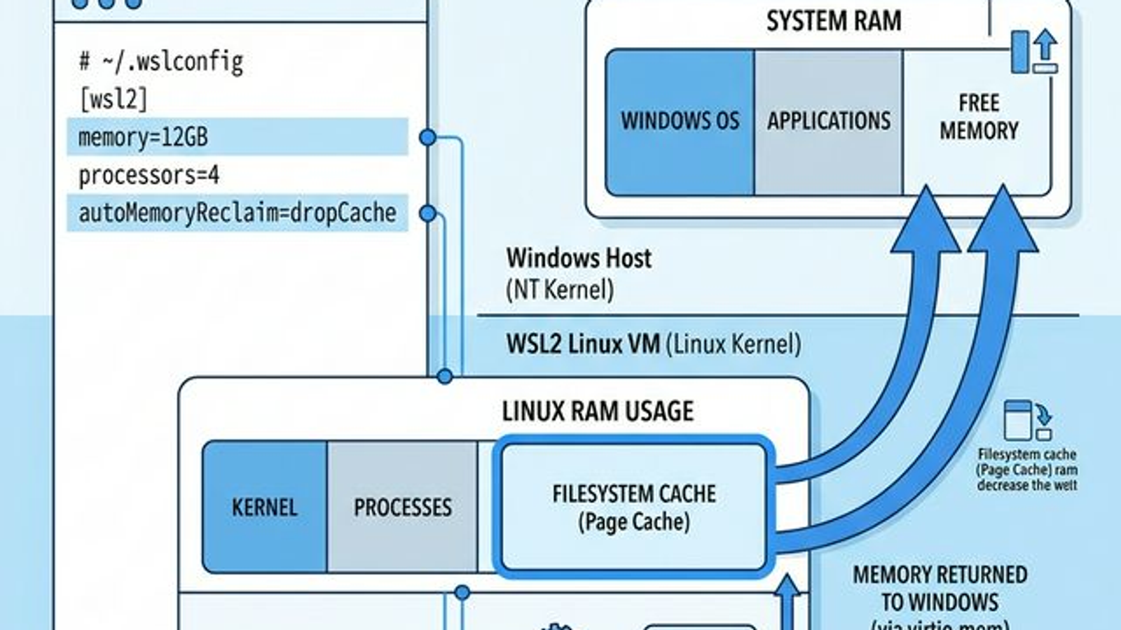 WSL2 .wslconfig 설정 및 메모리 반환 구조