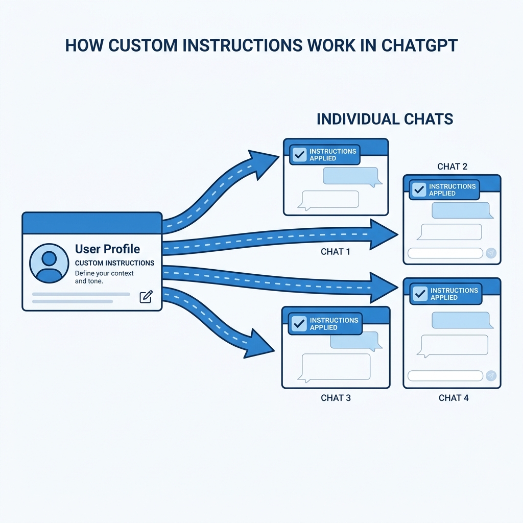 맞춤형 지침의 작동 원리를 보여주는 다이어그램 — 사용자 지침이 모든 대화에 자동 주입되는 구조