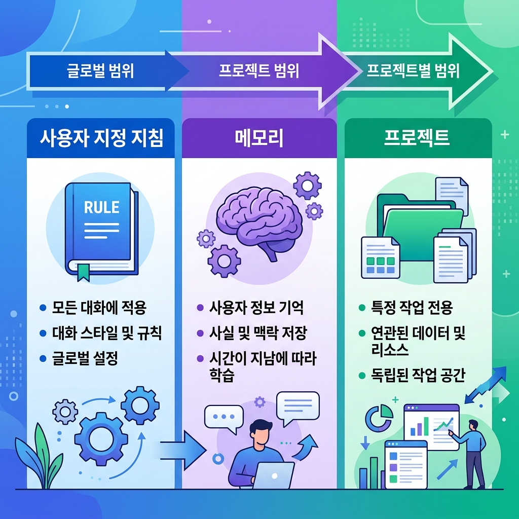 맞춤형 지침, Memory, Projects의 차이를 보여주는 비교 다이어그램