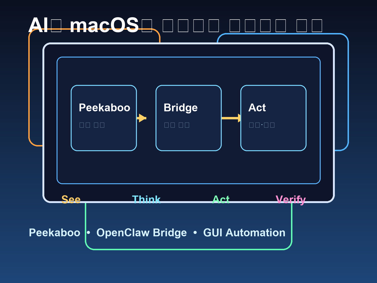macOS 화면 위에 Peekaboo, OpenClaw Bridge, 클릭 자동화 루프가 겹쳐진 일러스트