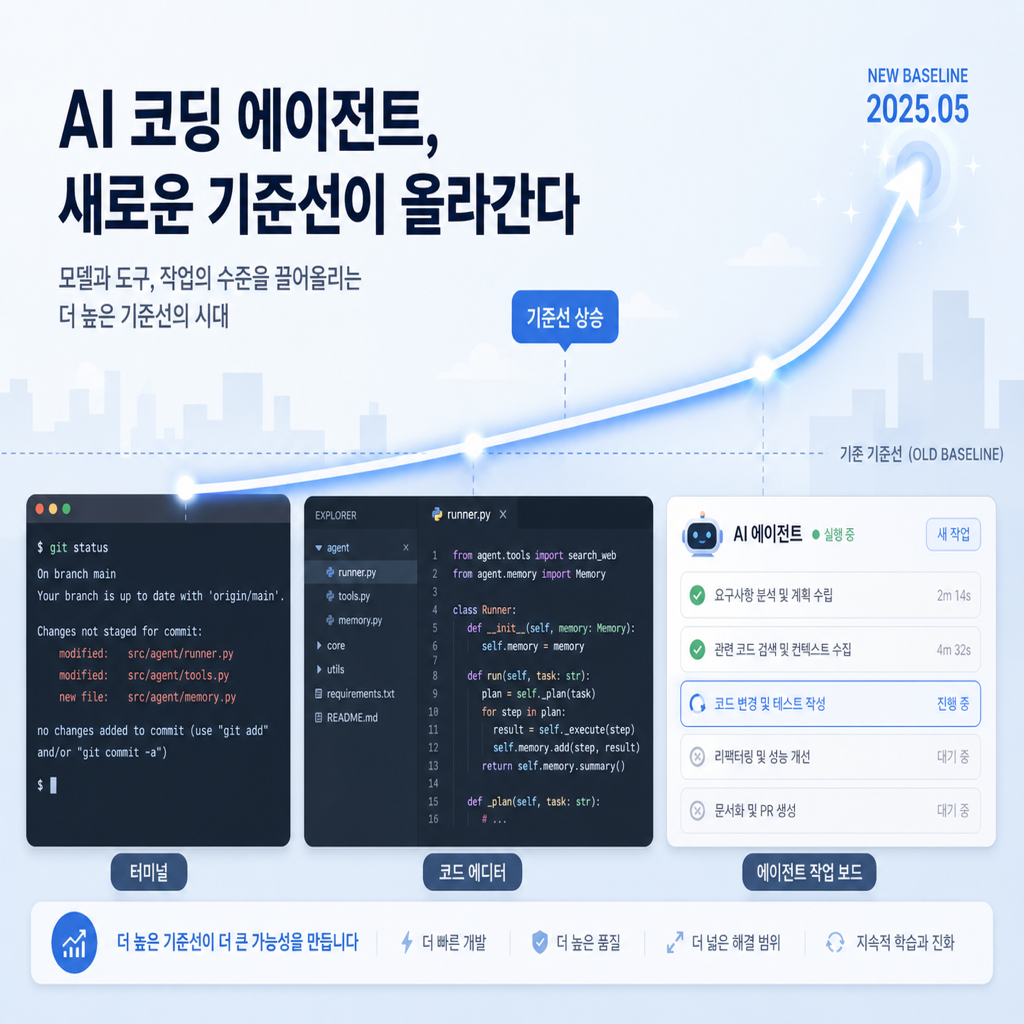 GPT-5.5 등장으로 코딩 에이전트의 기준선이 올라가는 장면을 표현한 기술 일러스트