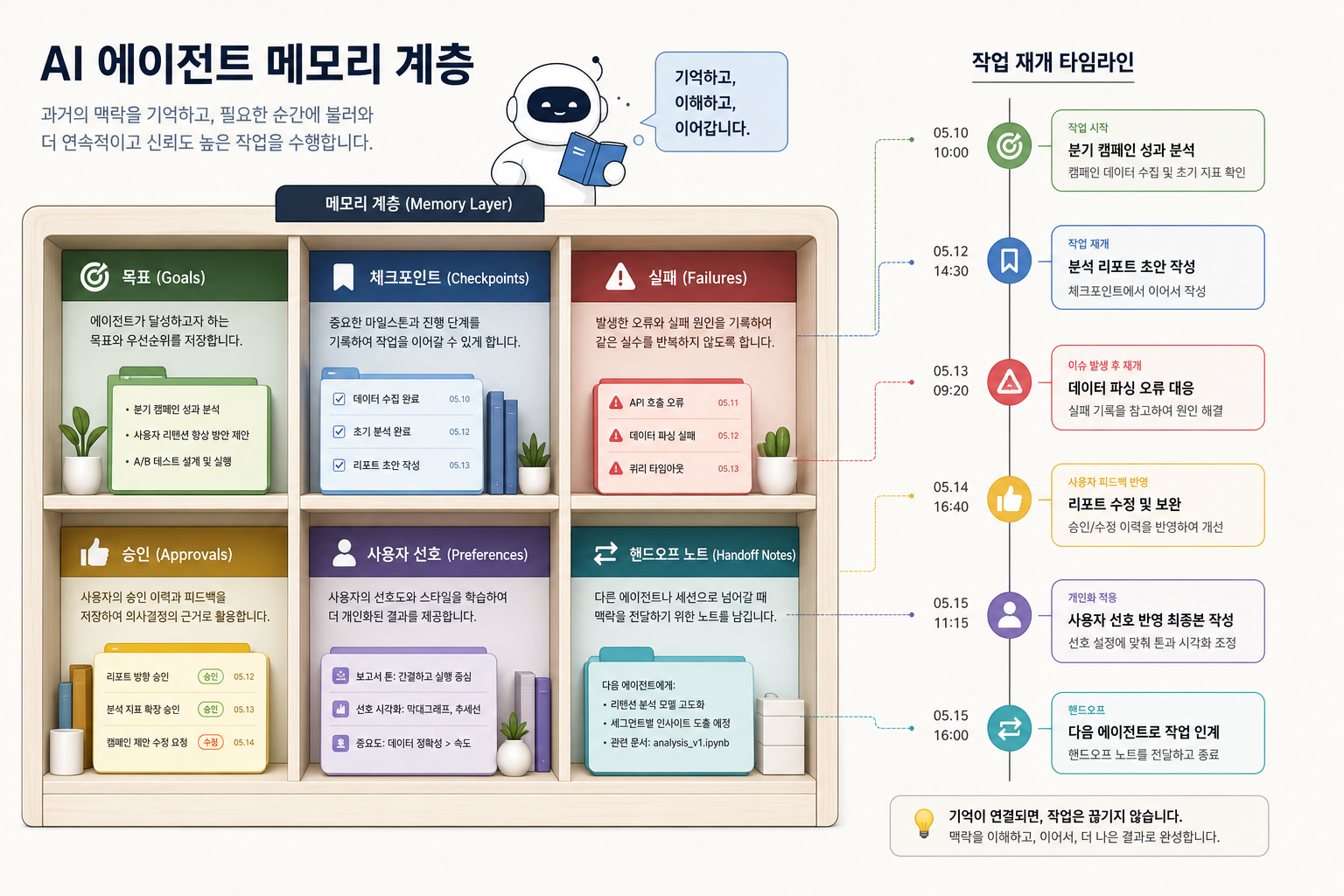 작업 목표, 체크포인트, 실패 이유, 인수인계를 분리 저장하는 에이전트 메모리 계층