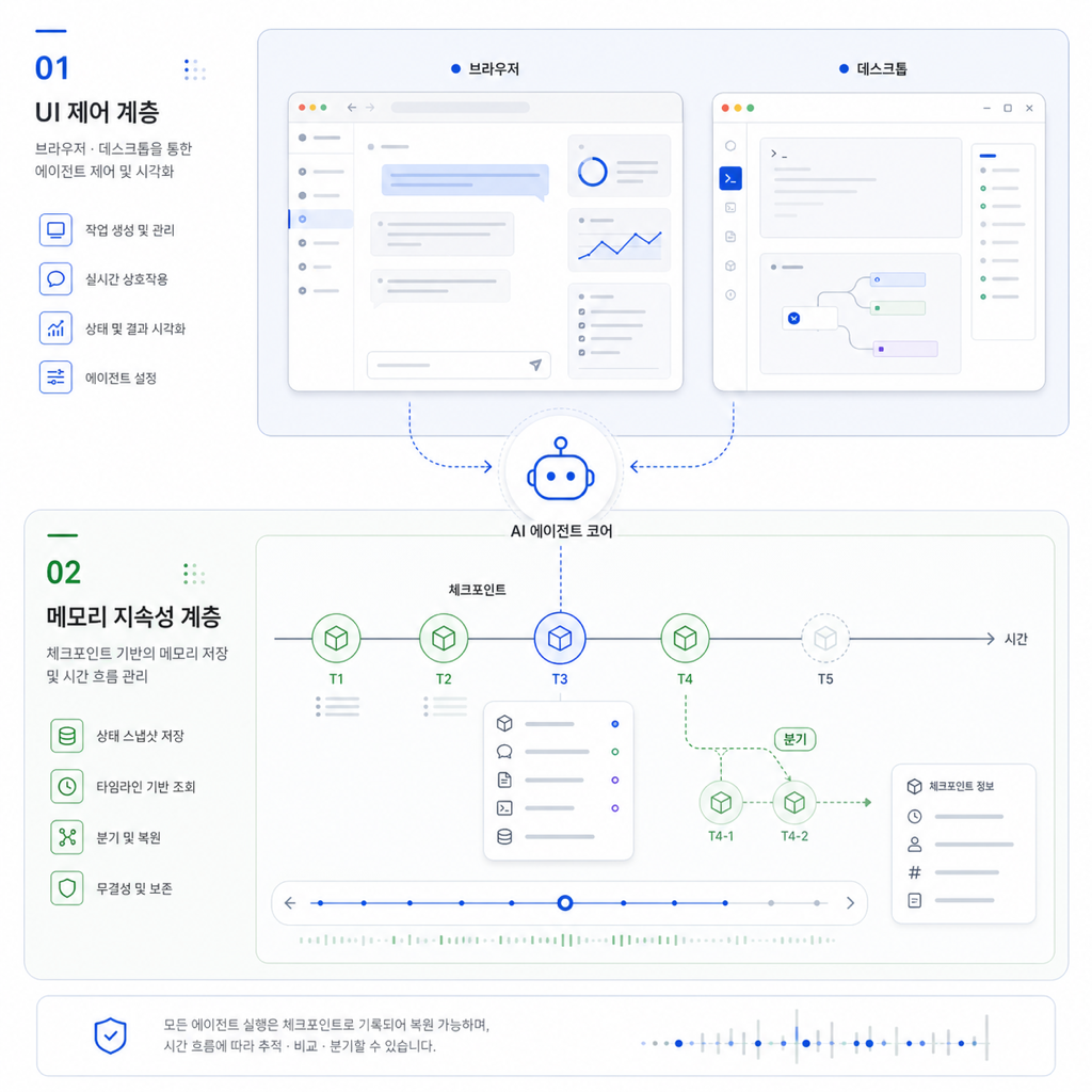 AI 에이전트 제품을 UI 제어 계층과 기억 지속성 계층으로 나누어 보여주는 기술 일러스트